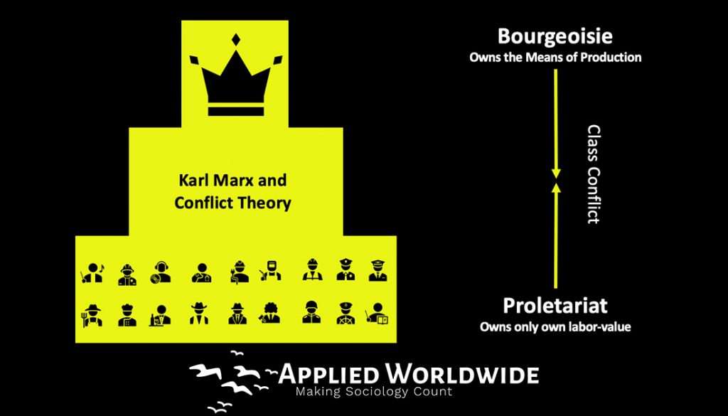 Karl Marx Conflict Theory