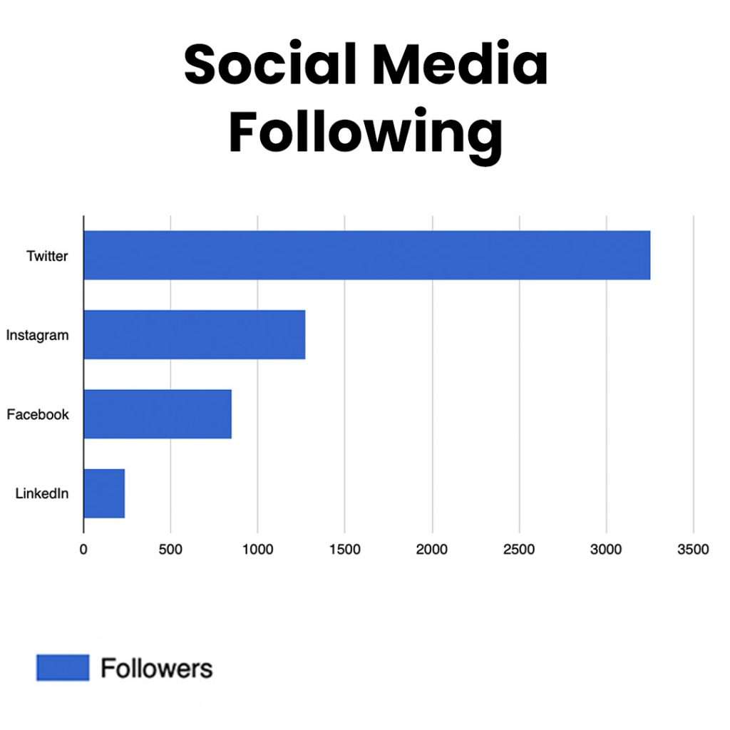 Social Media Following