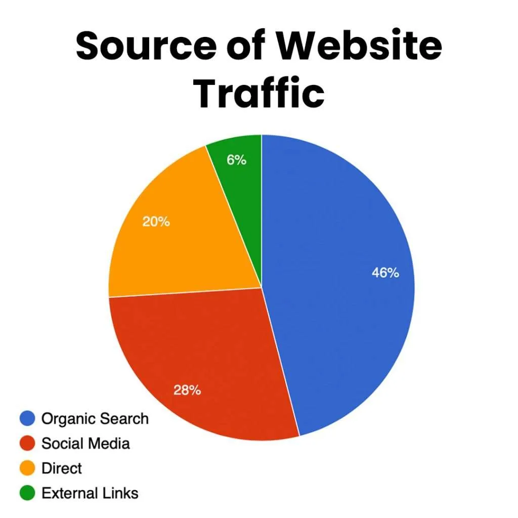 Source of Web Traffic Pie Chart