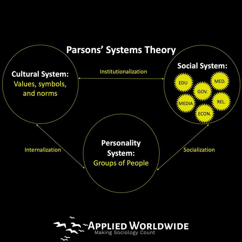 Structural Functionalism - Talcott Parsons' Systems Theory